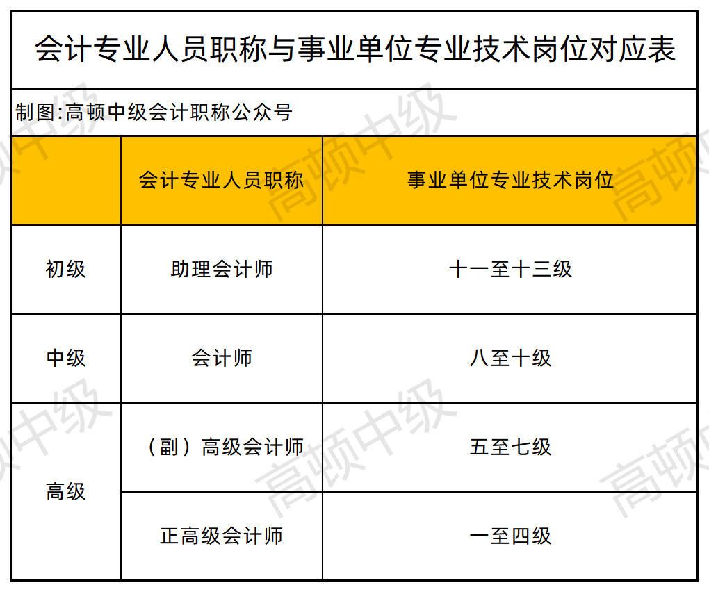 专业技术岗位等级相对应;聘用具有相应职称的会计人员到相应会计岗位