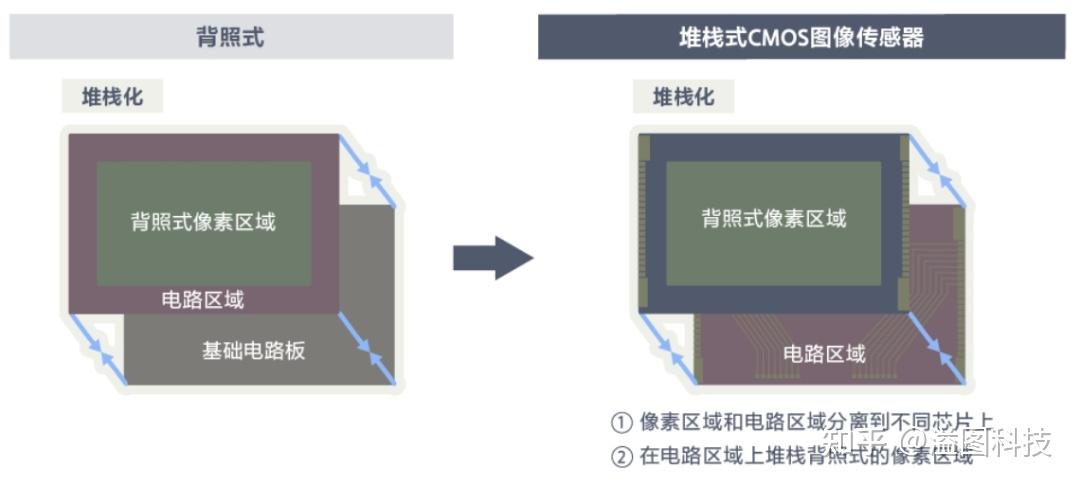 盘点 | 使用背照式/堆叠式CMOS的可换镜头相机 - 知乎