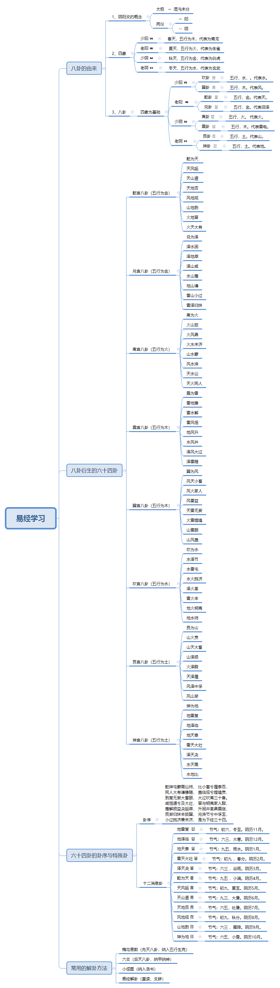 因此我做了一张思维导图,希望能帮助大家理解.