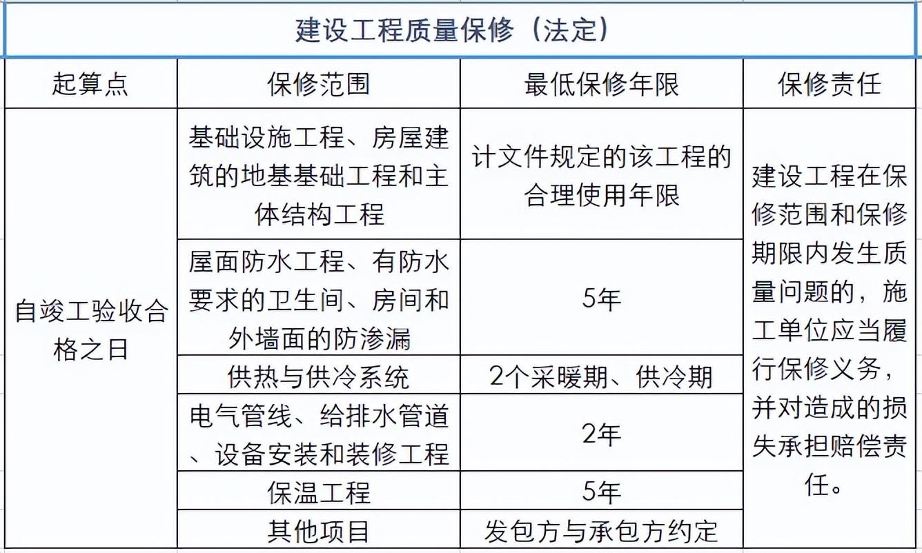 房屋质量问题,要区分两种保修制度:建设工程质保和商品房质保 - 知乎