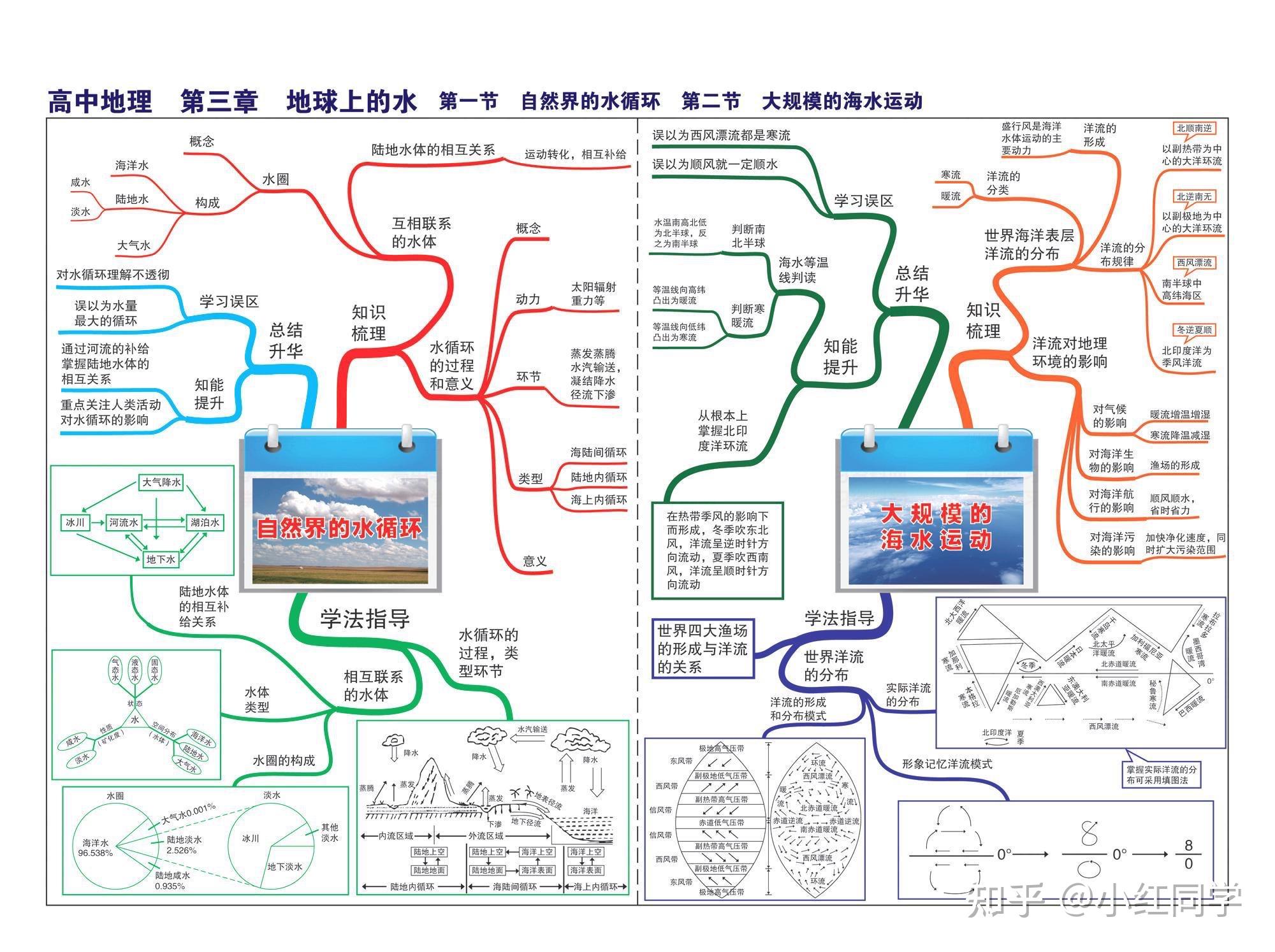 高考地理第三四章思维导图