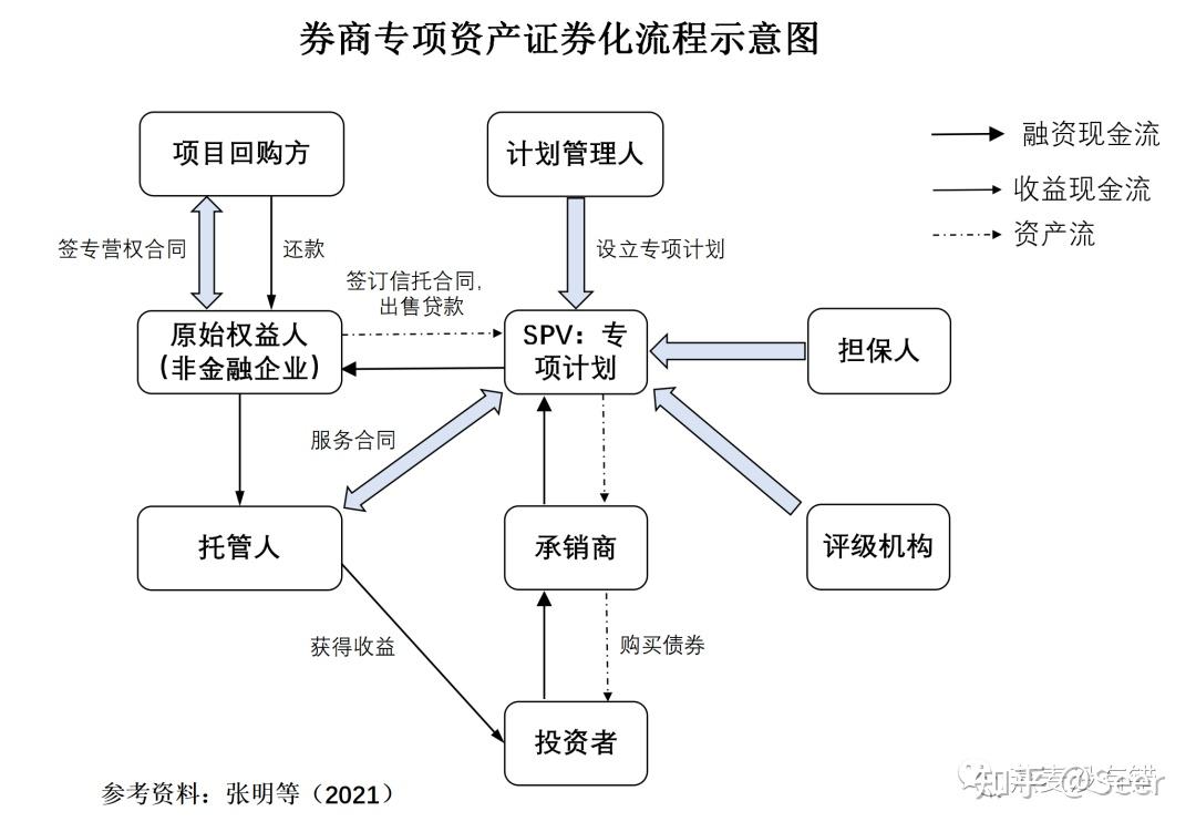 什么是资产证券化？ - 知乎