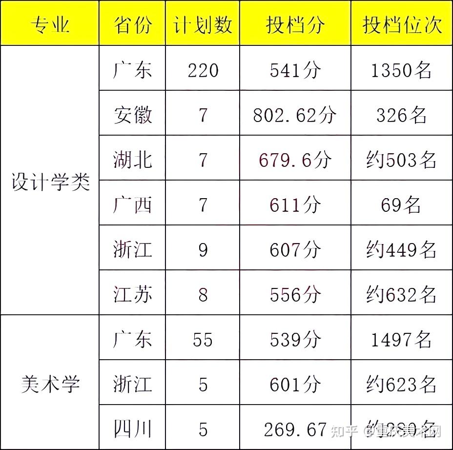 【热门高校】深圳大学2023年艺术类专业招生简章(附2022录取线)