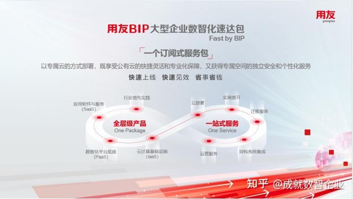 Fast by BIP领先实践图公布,破解近百个行业大型企业数智化难题 - 知乎
