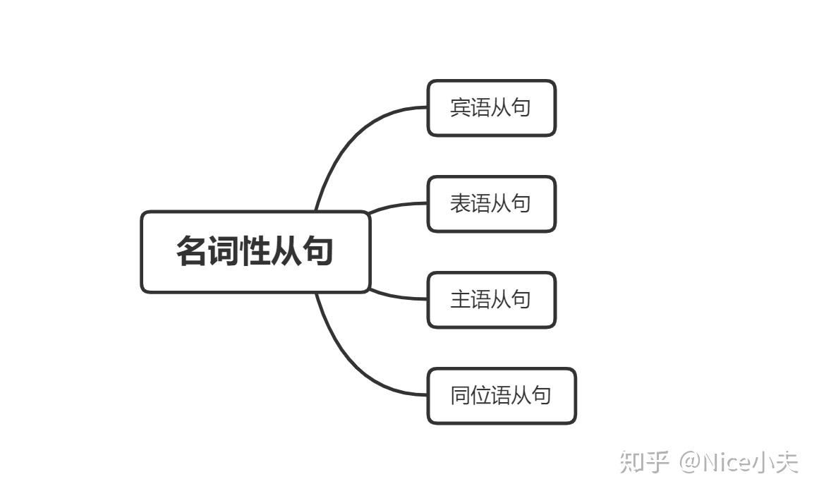 圖解考研英語語法名詞性從句