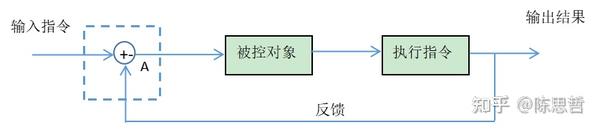 《经营中的科学》-第一章-1.7 正反馈与负反馈 - 知乎