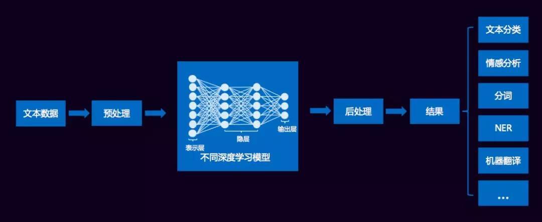 深度学习技术如何应用于文本智能处理