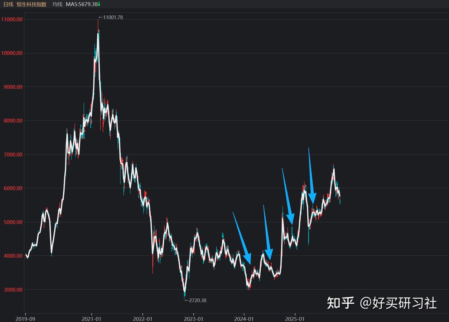 亏超17%，恒生科技要割肉吗？ - 知乎