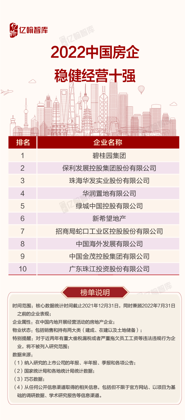 2022房企综合实力格局大变？国央企略胜一筹 - 知乎