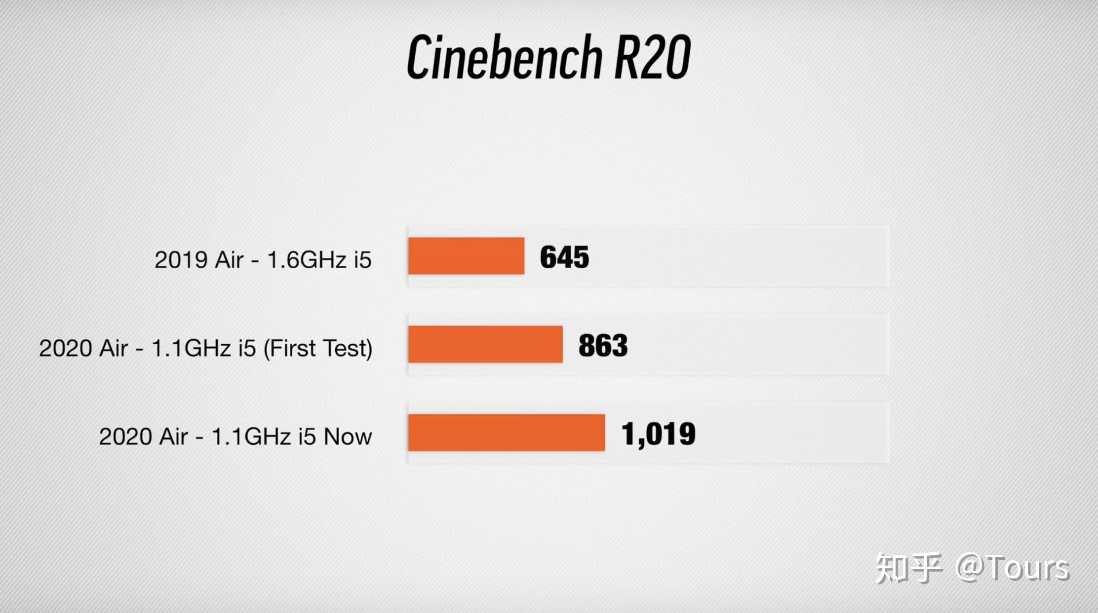 cinebench r20跑分,体现高负载性能图形性能:geekbench metal[2:可见