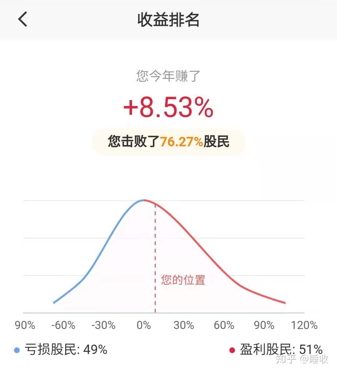 88%截止2020年11月28日股票實盤賬戶統計:本金賬戶明細如下:2017