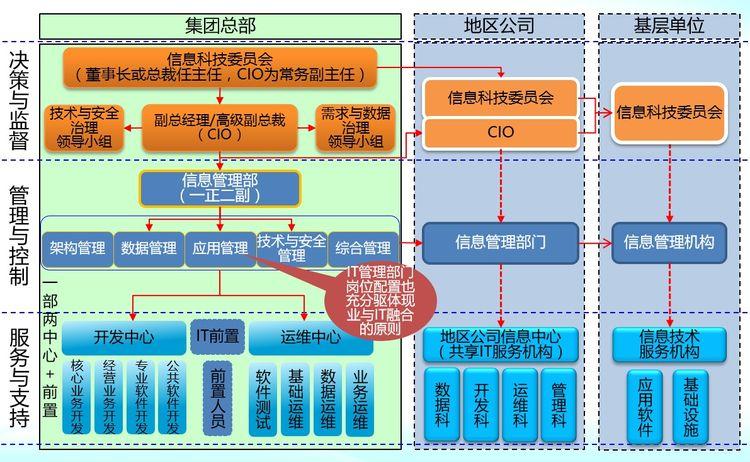 根據分層的業務架構導出智慧油田的特徵定義為:智能感知的油田,智能