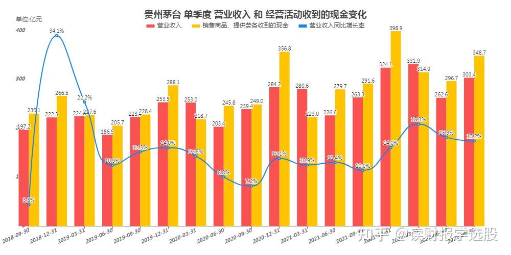 贵州茅台初步核算2022年净利润增长20% - 知乎