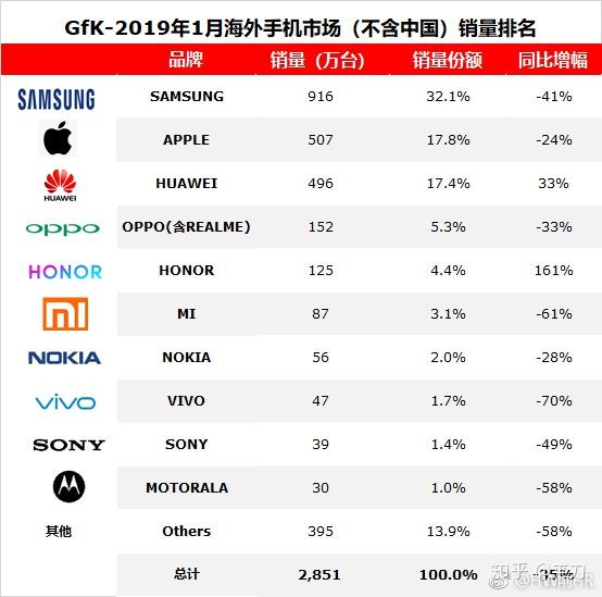 2019年一月华为全球销量第一