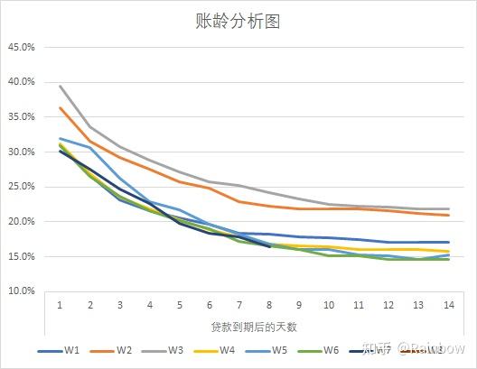 為了方便數據對比的方便性,製作折線圖進行比較6.貸款賬齡案例分析5.