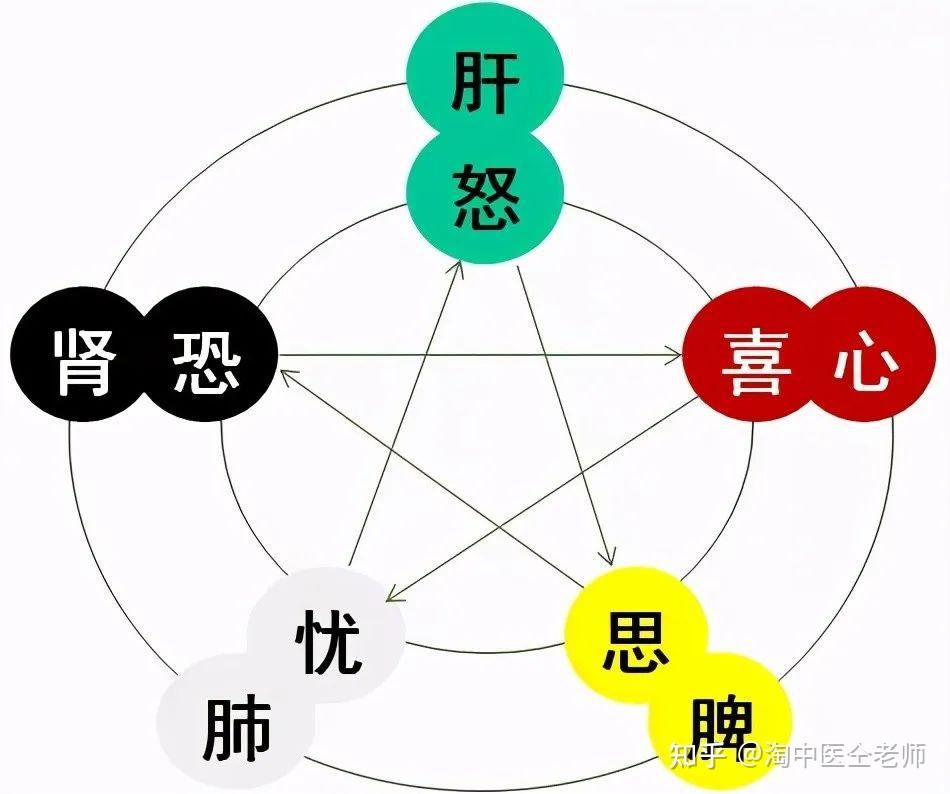 中医如何认识情志问题? - 知乎