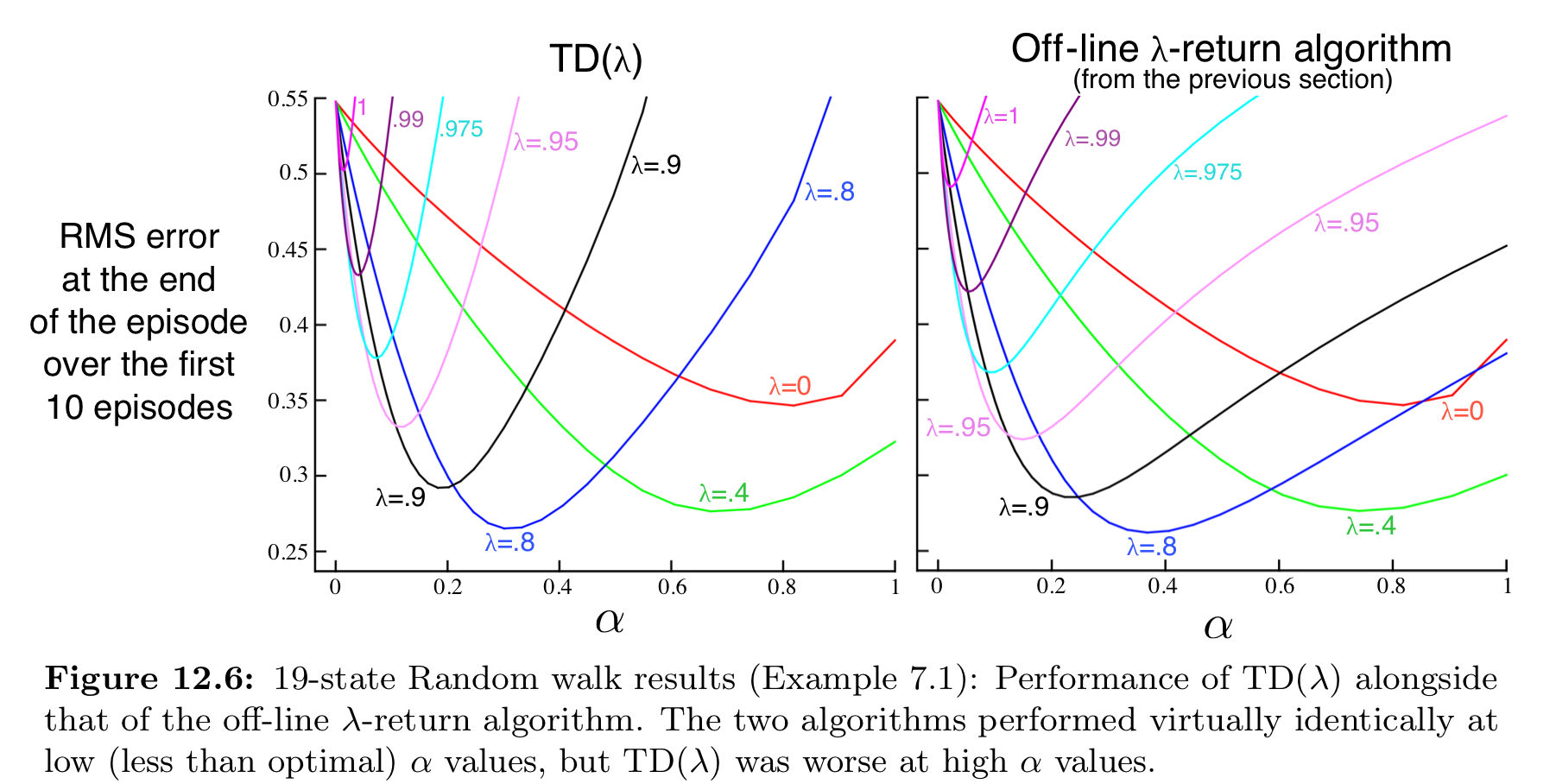 Intro to RL Chapter 12 Eligibility Traces 知乎