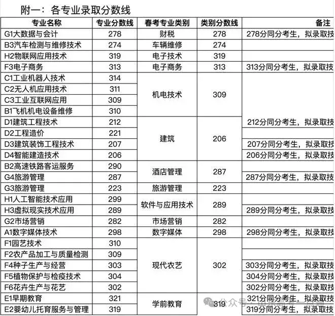 【热点】可参考!部分院校2025年山东单招综招录取分数线汇总! - 知乎