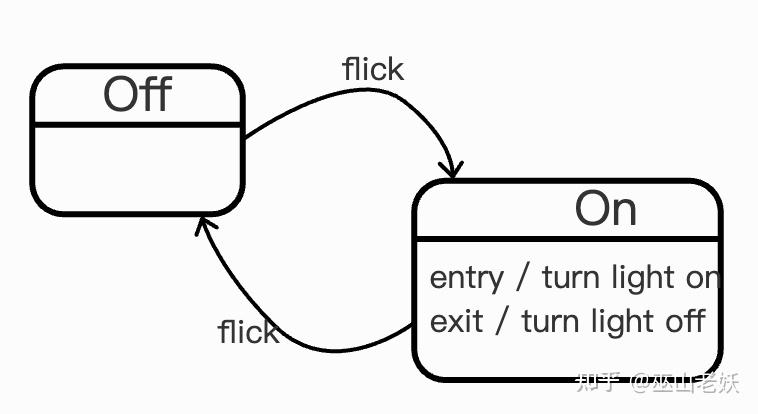 关于有限状态机(FSM)的一些思考 - 知乎