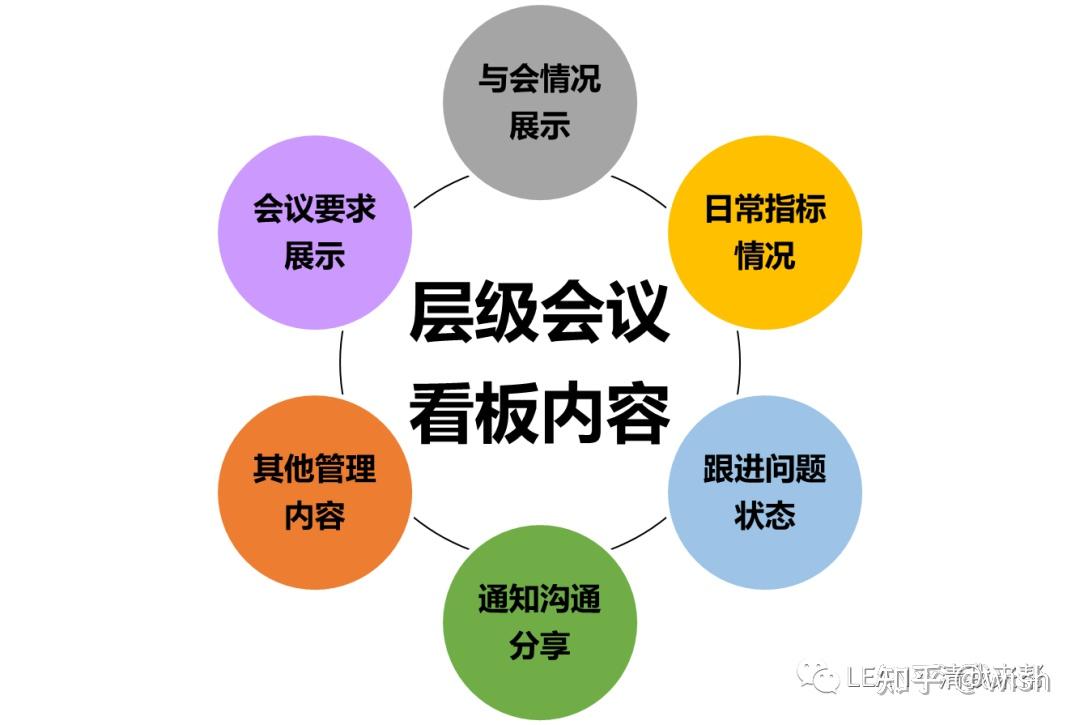 二,层级会议看板包含些啥?