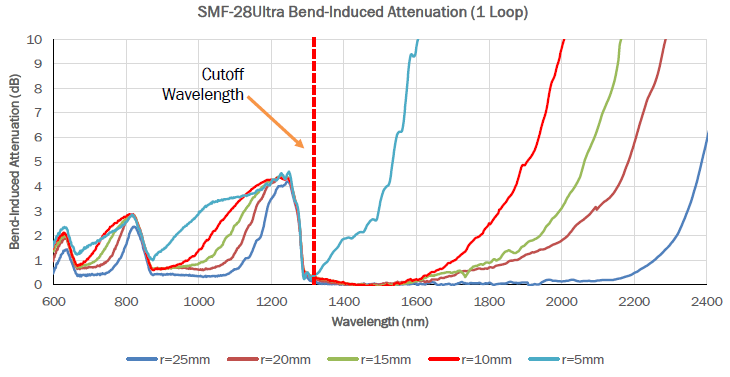 理解单模光纤基本概念篇