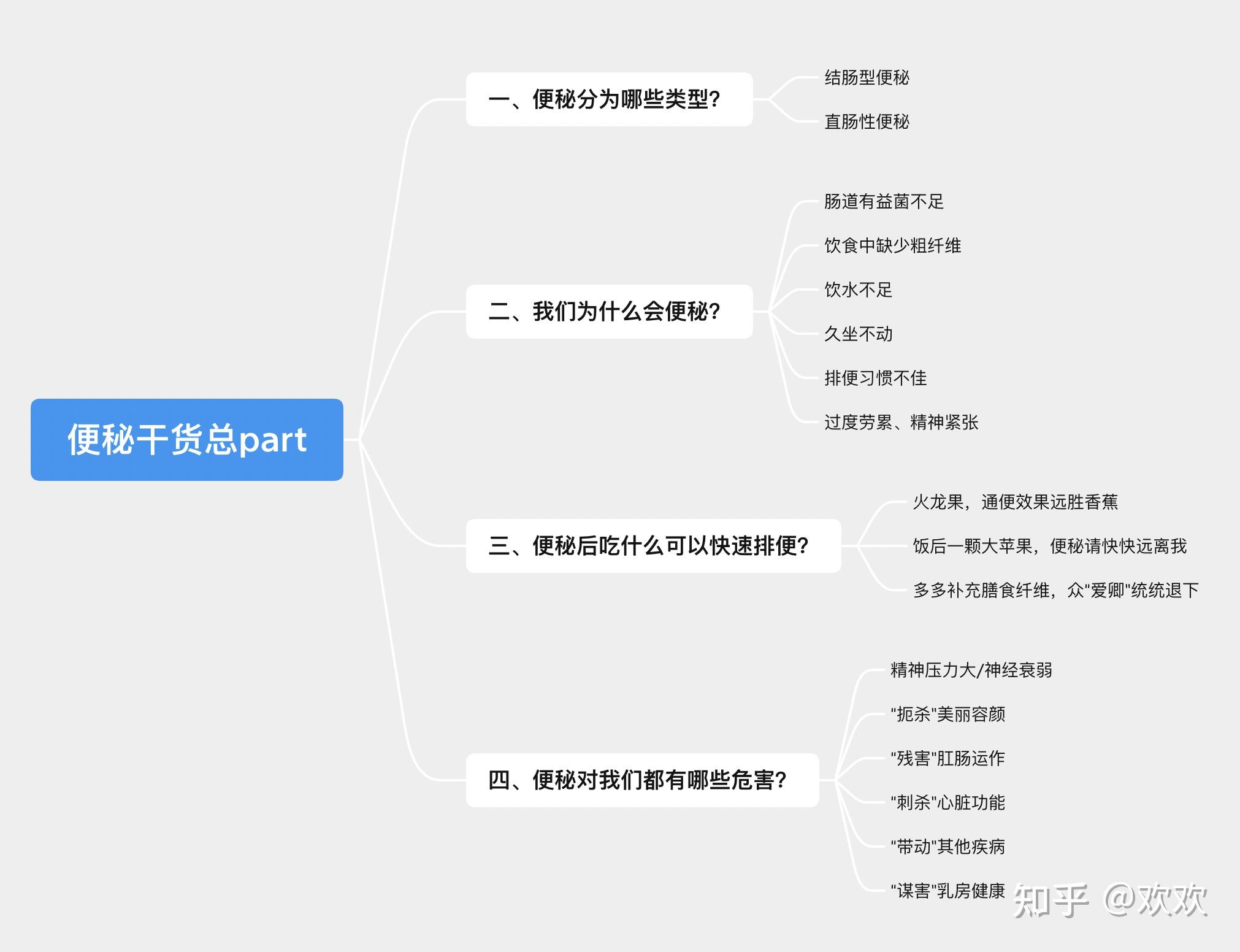 思维导图乖乖奉上～据说,点赞收藏的人都会hin快速的跟便秘水byebye哟