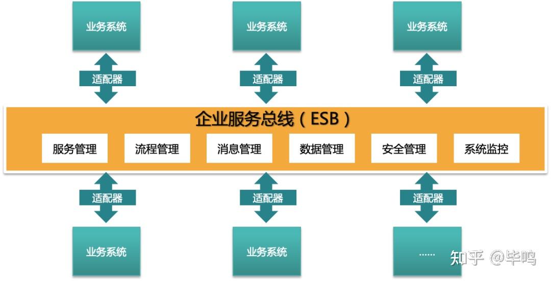 云上的中国笔记现场总线与企业服务总线