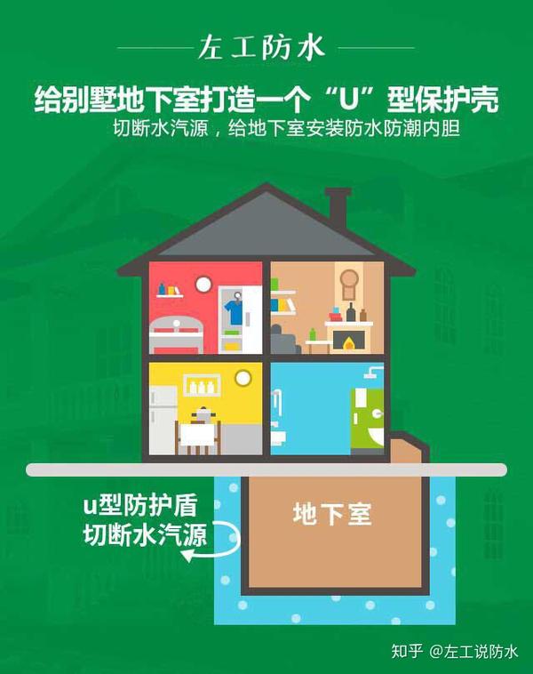 地下室防水防潮用什么样的材料好 知乎