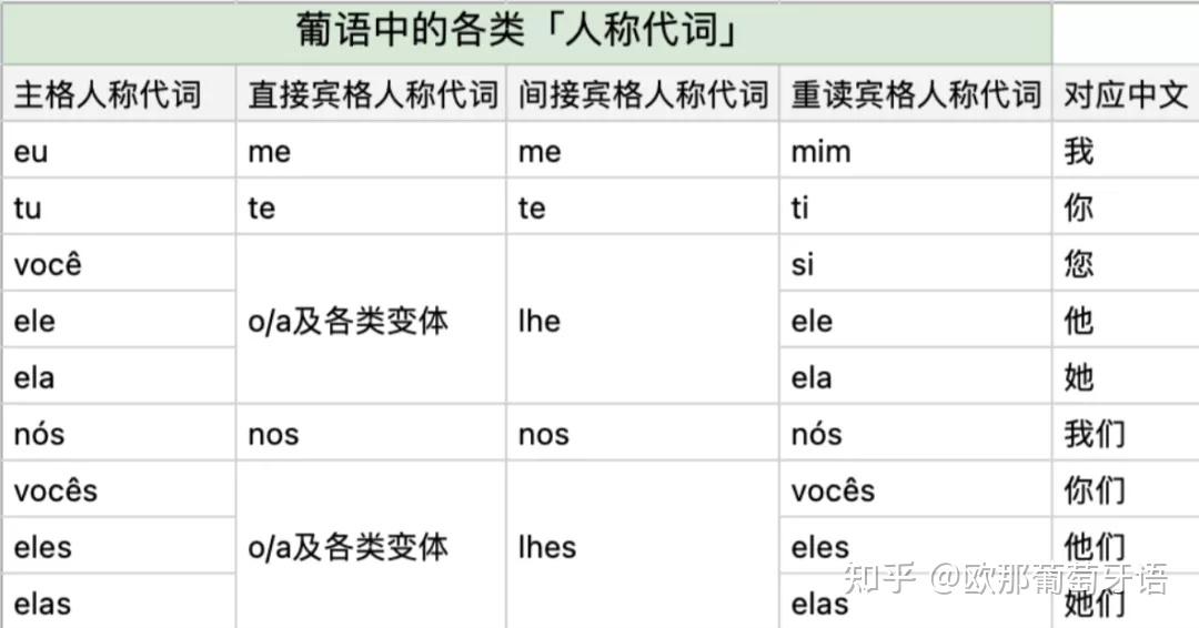 必看讓葡語人打怵的各種人稱代詞