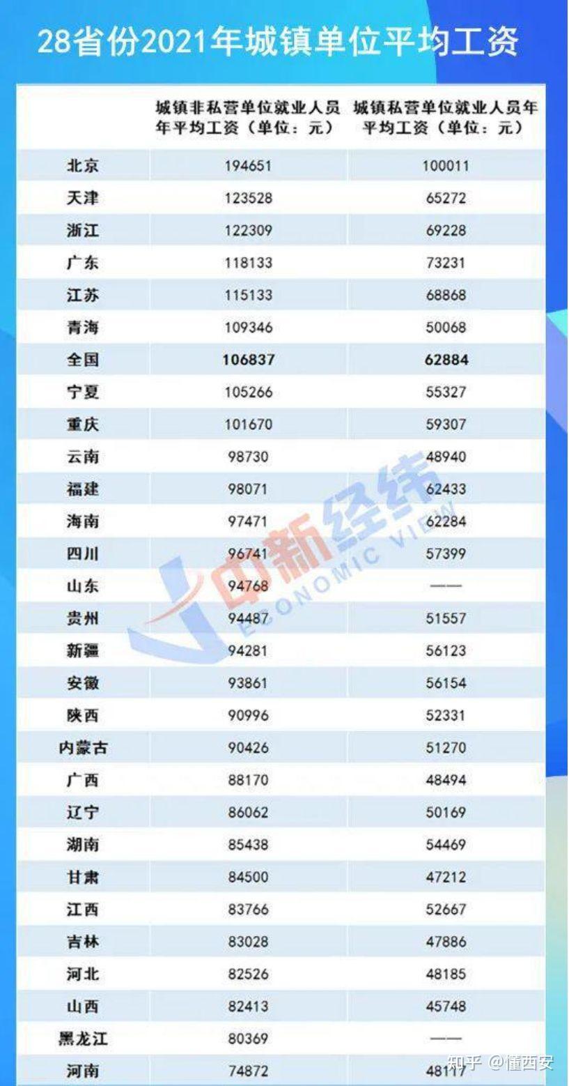西安工资水平(西安工资水平怎么样)