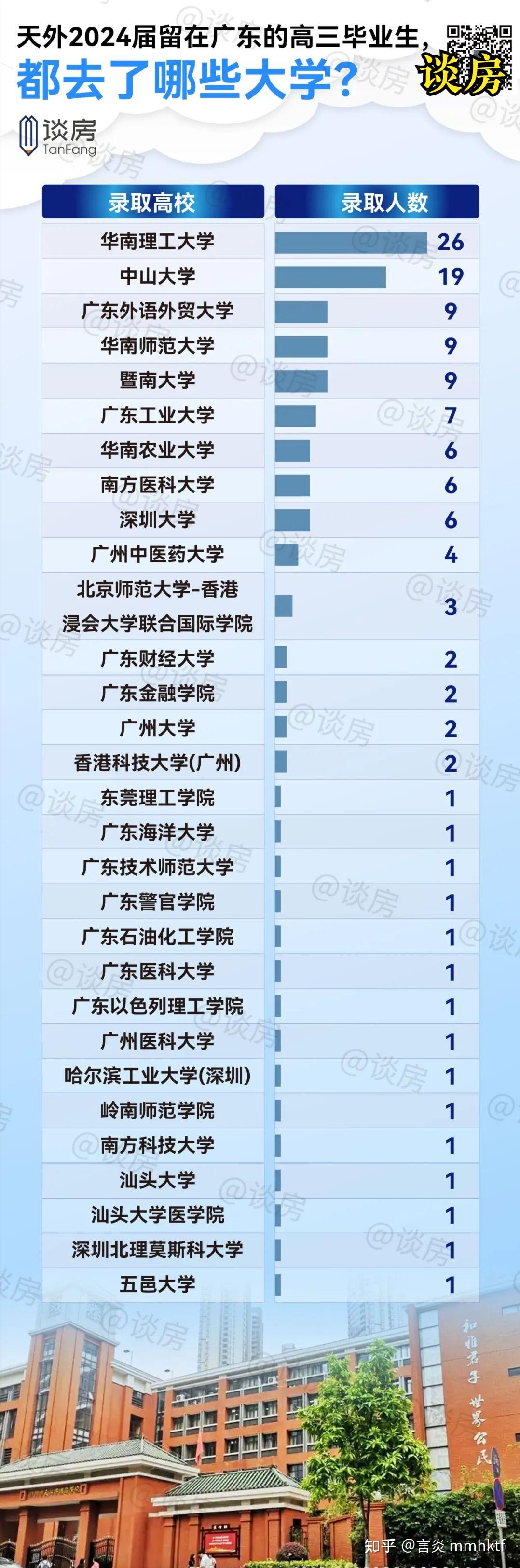全网最详细!天河外国语24届高考去向,985超4成...... - 知乎