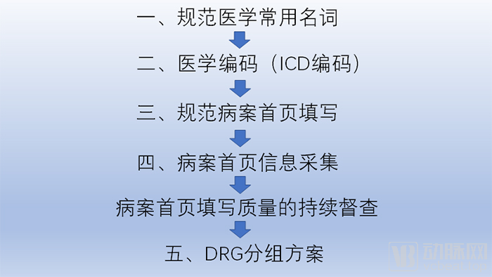 解惑DRG应用六大关键问题，国家卫健委医政医管局DRG质控中心主任邓小虹谈DRG - 知乎