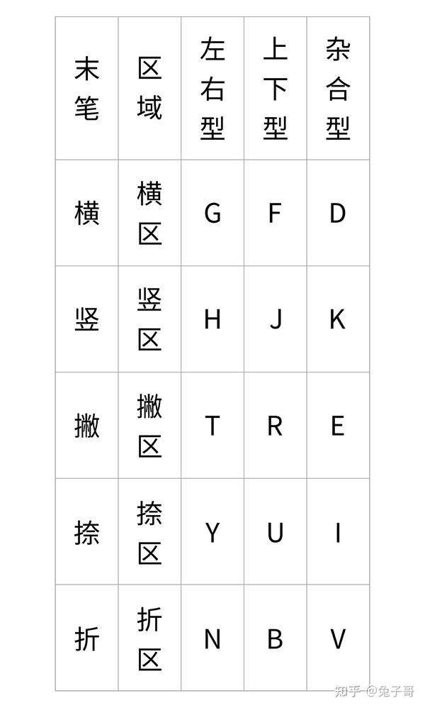 拆分原则、取字取码原则、识别码规则--五笔输入法 - 知乎