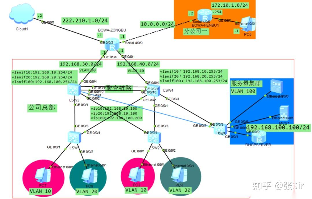 【项目案例】华为ensp网络原理与应用综合项目 - 知乎