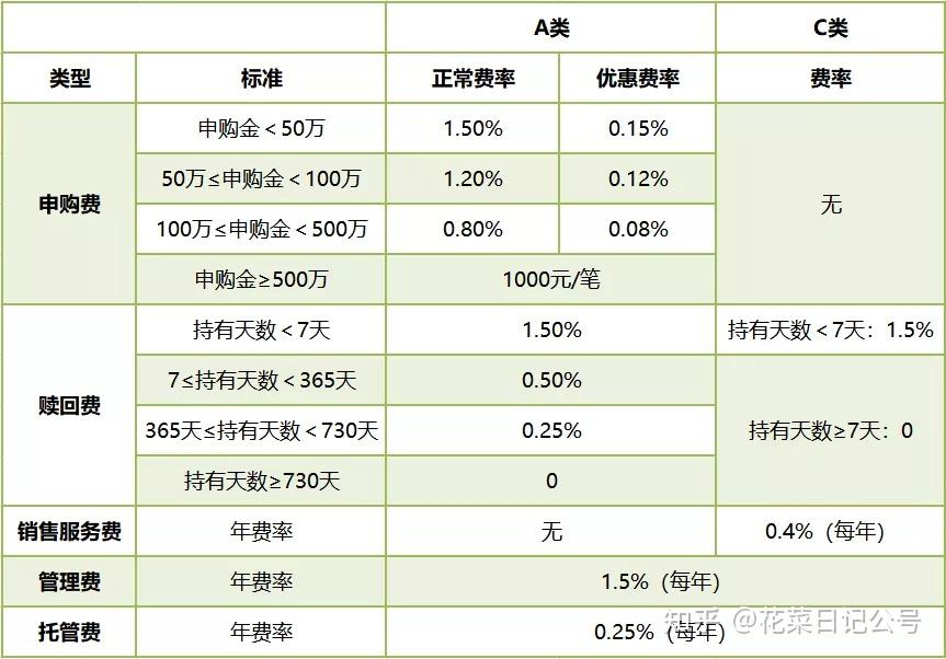 ac类基金傻傻分不清一文读懂基金的费率奥秘