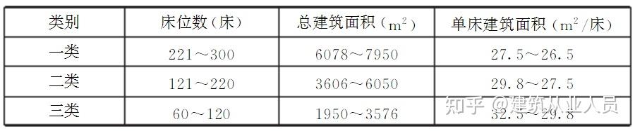 特困人员供养服务设施(敬老院)建设标准 建标184-2017 - 知乎