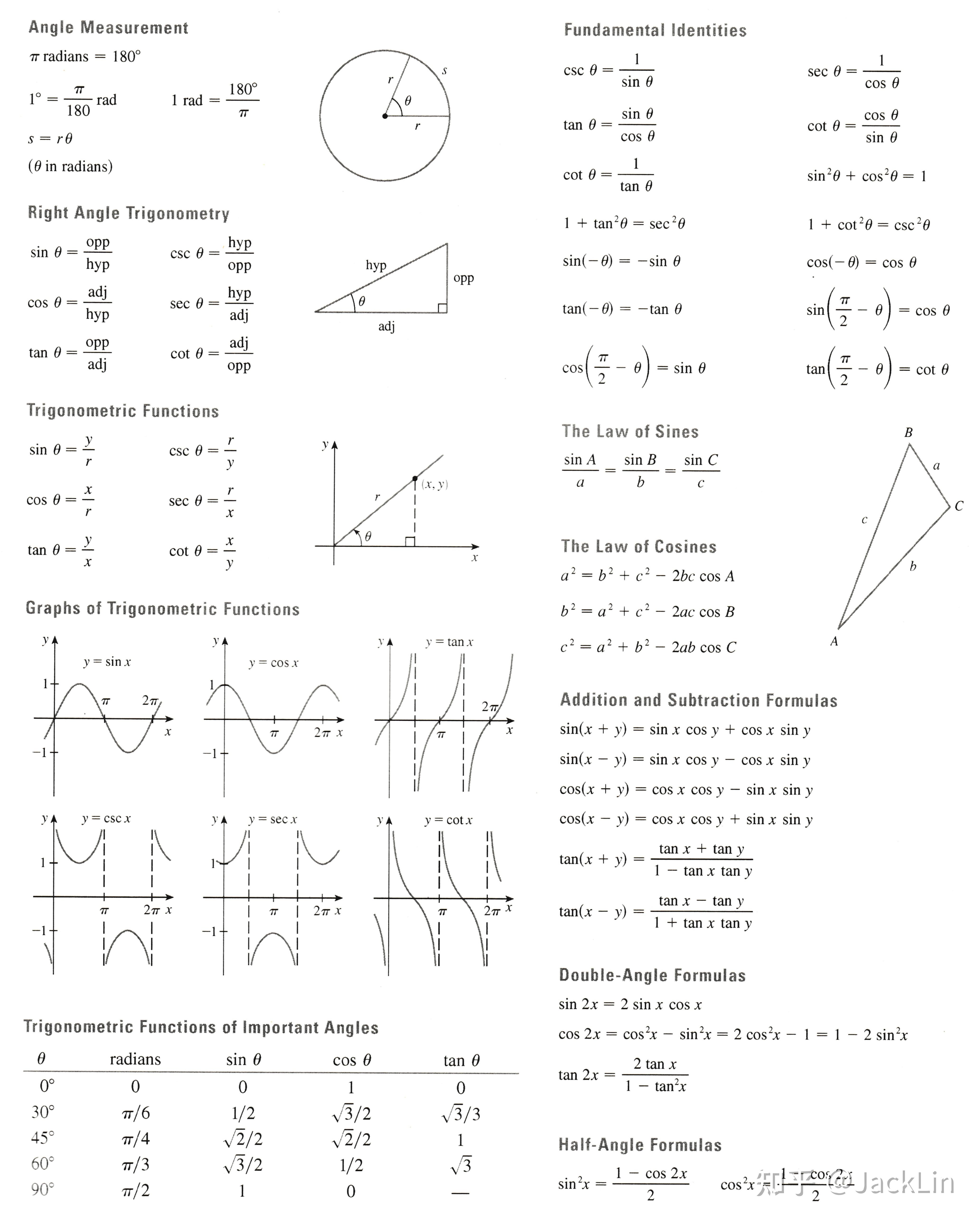 James Stewart《微积分》笔记·1.2 Mathematical Models A Catalog of Essential