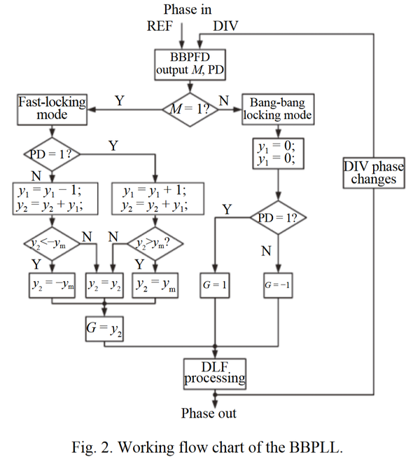 A fast-locking bang-bang phase-locked loop with adaptive loop gain ...