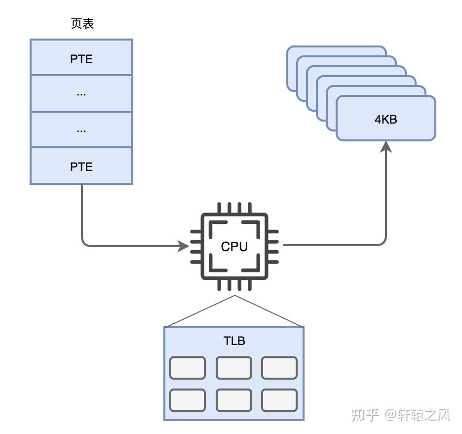 Netpdk Image 五分钟看懂抓包神技:DPDK - 知乎