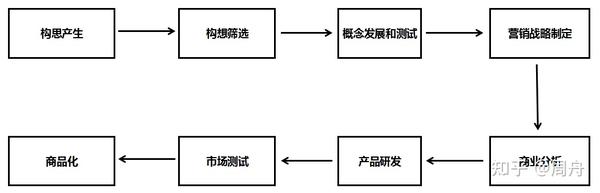 化妆品新品开发流程 知乎