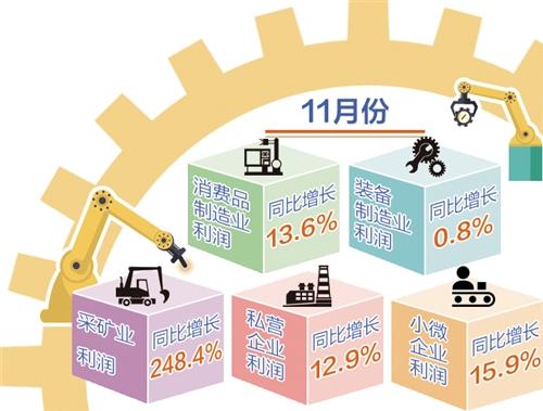 11月份26个行业利润同比增长工业企业利润结构改善