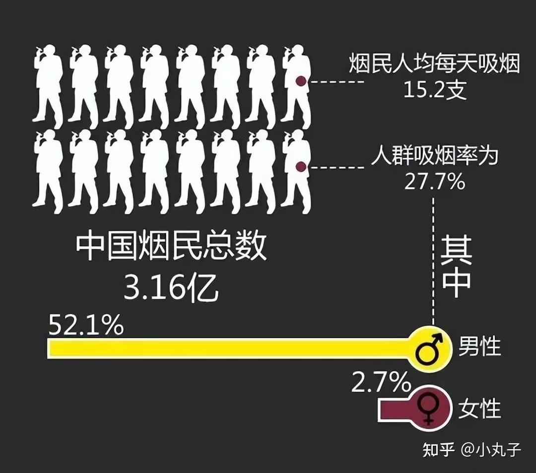 吸烟人数统计图片