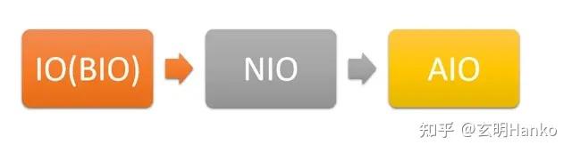 探索Java NIO:究竟在哪些领域能大显身手?揭秘原理、应用场景与官方示例代码 - 知乎