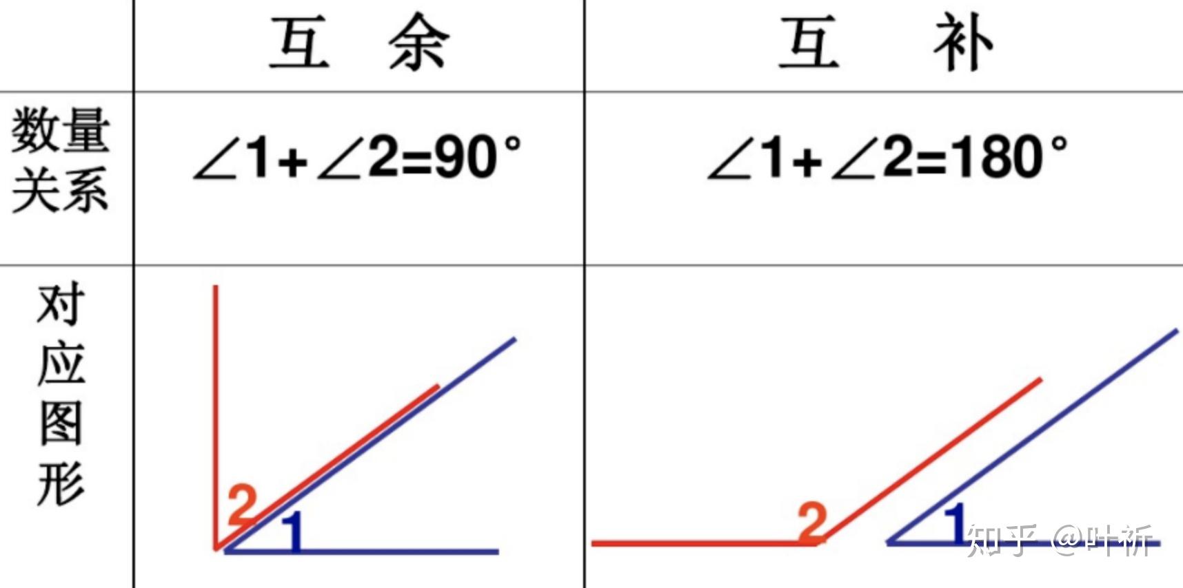 三角函數的定義:正弦函數(sin) = 對邊 / 斜邊餘弦函數(cos) = 鄰邊