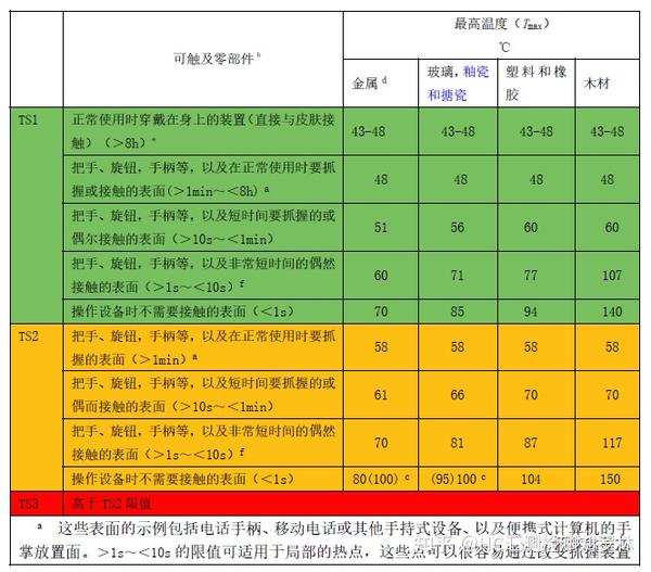 IEC623681的温升测试 知乎