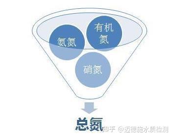 氨氮超标的原因与处理方法 - 知乎