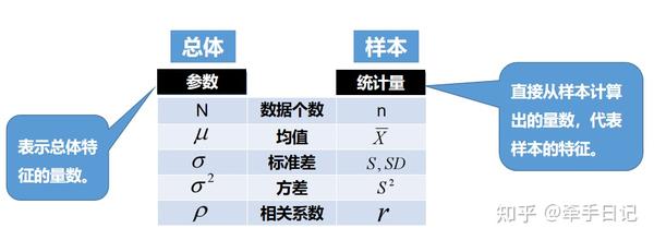 把总体的指标统称为参数.而由样本算得的相应的总体指标称为统计量.(2分)
