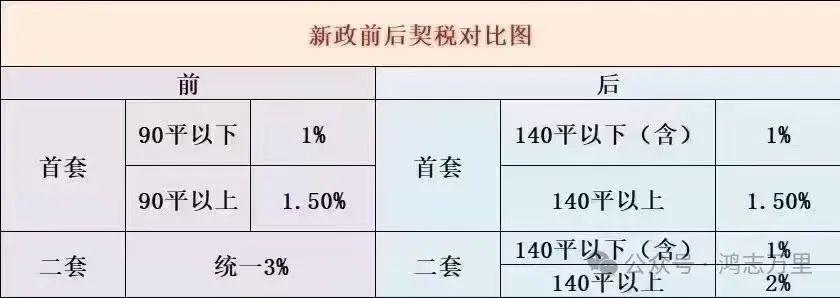购房新政｜北京关于房产交易税费调整的新政策（2024.12.1执行） - 知乎