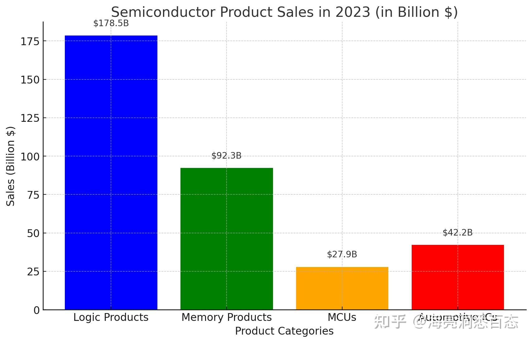 2023年全球半導體市場回顧與展望全球半導體銷售額將達5268億美元