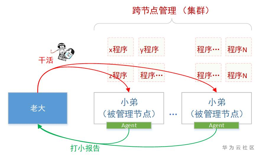 【华为云技术分享】跟唐老师学习云网络 : Kubernetes网络实现